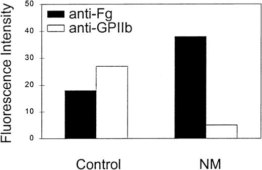 Fig. 4. Detection of platelet-bound fibrinogen in whole blood. / A volume (5 μL) of freshly drawn citrated blood was incubated for 20 minutes at RT with 6.3 μg rabbit FITC-conjugated polyclonal rabbit anti–human fibrinogen. Saturating concentrations of anti-FcγRII blocking antibody, IV.3, were added to prevent platelet activation through the Fc receptors by immune complexes formed between soluble fibrinogen and antifibrinogen antibody. In parallel, 5 μL whole blood was incubated with 5 μg/mL FITC-conjugated anti-GPIIb antibody SZ22 to assess the GPIIb-IIIa expression at the cell surface. The samples were analyzed by flow cytometry and expressed as the MFI. These data are representative of 4 separate experiments.