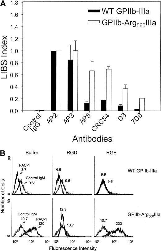 Fig. 8. Flow cytometric analysis of LIBS exposure on surface-expressed GPIIb-Arg560IIIa. / (A) Transfected CHO cells were incubated with 20 μg/mL LIBS antibodies for 45 minutes at RT, followed by FITC-conjugated goat anti–mouse IgG. The binding of LIBS mAbs to GPIIb-IIIa was expressed as a LIBS index (LI) by normalizing the MFI of each LIBS antibody to that obtained using AP2, a complex-specific mAb the binding of which is unaffected by the Cys560Arg mutation (LI = LIBS mAb MFI/AP2 MFI). (B) Flow cytometric analysis of the binding of the activation-dependent fibrinogen-mimetic antibody PAC-1 (20 μg/mL) to GPIIb-Arg560IIIa (bold histogram) was performed in the presence of buffer (left), 2 mM RGDW (middle), or RGEW (right). Peptides were synthesized at the Peptide Core Laboratory of the Blood Research Institute (Milwaukee, WI). The MFIs are indicated on the histograms.