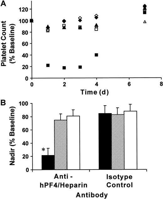 Fig. 2. Immune thrombocytopenia following injection of anti-hPF4/heparin antibody and heparin. / (A) Mice transgenic for both FcγRIIA and hPF4 (▪, ■), transgenic for FcγRIIA only (♦, ⋄), and transgenic for hPF4 only (▴, ▵) were injected with 400 μg antibody IP followed by daily subcutaneous injections of heparin (20 U per mouse). Platelet counts, obtained at the time points indicated, are shown as a percentage of baseline values for transgenic mice treated with anti-hPF4/heparin (▪, ♦, ▴) or isotype control (■, ⋄, ▵) antibodies. Only the transgenic FcγRIIA/hPF4 mice injected with anti-hPF4/heparin antibody and heparin developed severe thrombocytopenia, as shown by an 80% drop in the platelet count. (B) Nadir platelet counts following antibody and heparin injections. The graph shows the mean nadir platelet counts as the percentage ± one SD of baseline for mice transgenic for both FcγRIIA and hPF4 (▪), transgenic for FcγRIIA only (▨), and transgenic for hPF4 only (■) treated with anti-hPF4/heparin or isotype control antibodies prior to heparin injections. The nadir for the double-transgenic mice treated with anti-hPF4/heparin antibody and heparin was 78.6% ± 10.8% below baseline platelet counts, which was significantly different from the control subjects (*P < .001, ANOVA). The nadir counts for the transgenic lines treated with isotype control antibody were not significantly different.