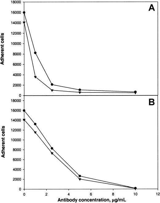 Fig. 3. Effect of mAbs on adhesion of αMβ2-transfected cells to αEC and γC. / Calcein-labeled cells were preincubated with different concentrations of mAb 44a (A) or mAb IB4 (B) for 20 minutes at 22°C with constant agitation. Then, aliquots (0.1 mL) containing 5 × 104cells were added to the wells of microtiter plates coated with 5 μg/mL recombinant αEC (●) or γC (▾) domains. After 25 minutes at 37°C, nonadherent cells were removed and cell fluorescence was measured.