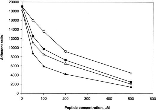 Fig. 4. Inhibition of cell adhesion to the immobilized αEC and D100 by P1 and P2-C peptides. / Calcein-labeled αMβ2-transfected cells were preincubated with increasing concentrations of P1 (open symbols) and P2-C (solid symbols) peptides for 20 minutes at 22°C. Aliquots (0.1 mL; 2.5 × 105 cells/mL) were added to wells coated with 10 μg/mL αEC (circles) or 2 μg/mL D100(triangles), and adhesion was quantitated. Values are the numbers of adherent cells. Data from a representative experiment are shown.