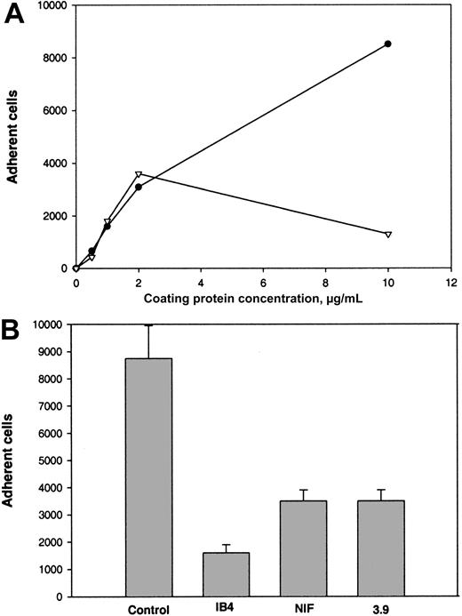 Fig. 5. Adhesion of αXβ2-expressing CHO cells to αEC and D100. / (A) Calcein-labeled cells (0.1 mL; 5 × 105cells/mL) were added to the wells of 96-well microtiter plates coated with various concentrations of αEC (●) and D100 (▿) and postcoated with 1% PVP. After the cells were allowed to adhere for 25 minutes at 37°C, nonadherent cells were removed by 3 washes with phosphate-buffered saline and the number of adherent cells was determined by measuring the fluorescence. (B) Effect of mAbs and NIF on adhesion of cells to wells coated with 10 μg/mL αEC. The cells were preincubated with 10 μg/mL mAb IB4, 10 μg/mL mAb 3.9, or 2 μg/mL NIF for 15 minutes at 22°C. Aliquots of cells were then added to wells coated with αEC. Results are the total numbers of adherent cells and the mean ± SE values from 2 individual experiments.