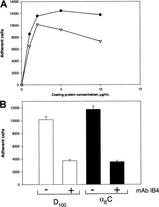 Fig. 7. Adhesion of activated neutrophils to surfaces coated with αEC and D100. / (A) Neutrophils were isolated from human blood, resuspended in HBSS, and labeled with Calcein. Cells (0.1 mL; 2 × 105cells/mL) were activated with 10 nM PMA and then distributed into wells of plates coated with various concentrations of αEC (●) and D100 (▿). Adhesion was done as described in the legends for Figures 2 to 5. (B) Adhesion of activated neutrophils to wells coated with 10 μg/mL αEC (solid bars) and 10 μg/mL D100 (open bars) in the absence or presence of 10 μg/mL mAb IB4.