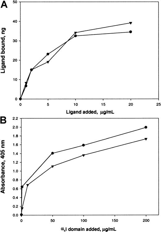 Fig. 8. Binding of αEC and γC to the αM I and αX I domains. / (A) Different concentrations of 125I-labeled ligands αEC (●) and γC (▾) in TBS, 1 mM CaCl2, and 1 mM MgCl2 were added to wells coated with 10 μg/mL of the recombinant αM I domain and incubated for 3 hours at 37°C. After washing with TBS and 0.05% Tween 20, bound radioactivity was measured and the amounts of bound ligands were calculated, with correction for nonspecific binding to BSA-coated wells. (B) Different concentrations of recombinant αX I domain produced as a fusion protein with GST in TBS containing 1 mM MgCl2, 1 mM CaCl2, 0.05% Tween 20, and 5% glycerol were added to microtiter plates coated with 50 μg/mL αEC (●) and γC (▾) and postcoated with 3% BSA. After incubation for 3 hours at 22°C, anti-GST mAb (1:5000) was added to the wells for an additional 1.5 hours. Binding of the I domains was then detected with a secondary goat anti–mouse IgG conjugated to alkaline phosphatase, with subsequent development of the reaction with p-nitrophenyl phosphate.
