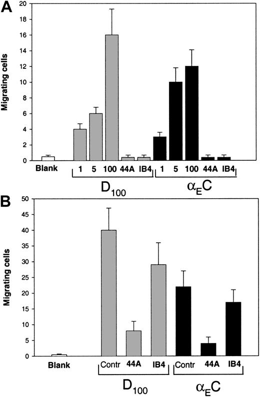 Fig. 9. Migration of the αMβ2-bearing cells to αEC and D100. / (A) Cells expressing αMβ2 (150 μL; 3 × 105) in DMEM–F-12 medium were added to the upper chambers of transwells and allowed to migrate to different concentrations of αEC or D100 (1, 5, and 100 μg/mL) placed in the lower chamber. Some cells were preincubated with 40 μg/mL mAb 44a or mAb IB4 and allowed to migrate to 100 μg/mL of each domain. Cell migration was assessed after 15 hours at 37°C in a humidified CO2 atmosphere. Cells from the upper chamber were removed, and migrating cells on the lower surface of the filter were fixed, stained, and counted. Results are the mean ± SE values per field for 6 random fields counted. (B) Migration of U937 cells to αEC or D100. The U937 cells grown in RPMI 1640 were washed twice in the same medium and added to the upper chambers of transwells at a concentration of 2 × 106cells/mL. The lower chambers contained 50 μg/mL αEC or D100. In some experiments, the cells were preincubated with 40 μg/mL mAb 44a and mAb IB4, and migration to 100 μg/mL of each D100 or αEC sample was measured. After 5 hours at 37°C, cells migrating through the 5-μm membrane were fixed, stained, and counted as described above.