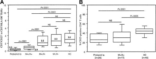 Fig. 1. CD3+/CD25+-to-CD3+/HLA-DR+ratios and selective reduction in CD4+/CD25+ T cells. / (A) Boxplots depict the 10th, 25th, 50th (median), 75th, and 90th percentiles of the CD3+/CD25+-to-CD3+/HLA-DR+ratios. Ratios were obtained by dividing the absolute number of CD3+/CD25+ T cells by the absolute number of CD3+/HLA-DR+ T cells. Bold numbers in or next to the boxes denote median values of the ratios in each group. The ratios of the groups were compared by Mann-Whitney U test. NS indicates not significant. (B) Boxplots depict the 10th, 25th, 50th (median), 75th, and 90th percentiles of CD25+CD4+ T cells in 26 individuals of the proband Ia, 17 subjects from M+/A+, and the HC groups. The groups were compared by Mann-Whitney U test. NS indicates not significant.