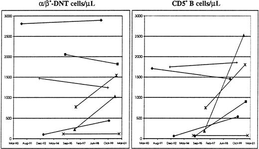 Fig. 2. Longitudinal follow-up of ALPS Ia probands. / Schematic representation of α/β+-DNT cells (left) and CD5+ B cells (right) in 7 subjects from the proband Ia group followed between March 1990 and January 2001. First and last available immunophenotypic studies were used.