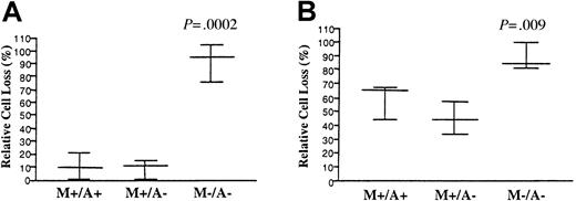 Fig. 3. Fas-mediated apoptosis in ALPS patients versus relatives. / The EBV-transformed B cells from a subgroup of 3 ALPS type Ia families (n = 22) with intracellular TNFRSF6 mutations (A) and 3 families (n = 12) harboring extracellular mutations (B) were stimulated with APO-1 and apoptosis was measured as described in “Materials and methods.” The average percentage of cell loss after 18 to 24 hours of culture is shown by the horizontal lines and the SDs by the brackets. Pairwise t tests were done between all groups, and the P values for significant differences between each group and the M+/A+ group are shown.
