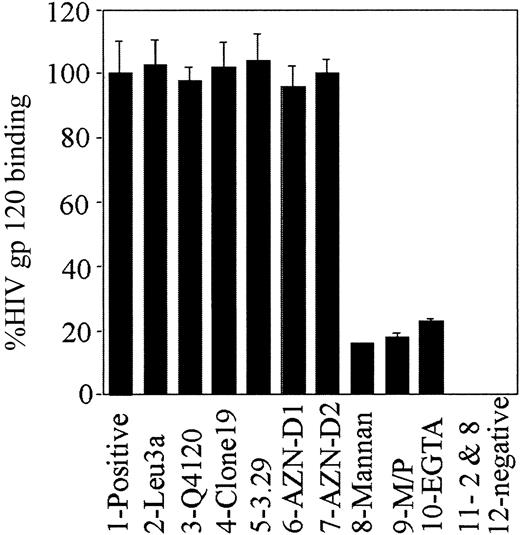 Fig. 2. Inhibition of gp120 binding to MDDCs with a range of ligands. / The mAbs to CD4 2-Leu3a and 3-Q4120), MR (4-clones 19 and 5-3.29), and DC-SIGN (AZN-5-D1 and 6-AZN-D2) were preincubated 5-fold above predetermined saturating concentrations (5 μg/mL). Inhibitors mannan (8-mannan), α-methyl-mannopyranoside (9-M/P), and EGTA (10-EGTA) were incubated in excess at 5 mg/mL, 125 mM, and 5mM, respectively. Dual Leu3a and mannan inhibition (11-2 and 8) included Leu3a and mannan at levels used above for treatments 2 and 8. Positive and negative controls (treatments 1 and 12) consisted of MDDCs incubated with or without gp120, respectively. The b-gp120 was added and detected as in the legend to Figure 1A.