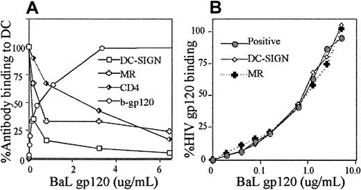 Fig. 3. Interaction between gp120 and mAbs to CD4, DC-SIGN, and MR. / (A) Inhibition of mAbs with increasing concentrations of gp120. MDDCs were incubated with increasing concentrations of b-gp120 under conditions outlined in Figure 1A. The availability of CD4 and CLR epitopes (those not blocked by gp120 binding) was detected by mAbs to CD4 (Leu3a), DC-SIGN (AZN-D2), and MR (clone 19) all at 1 μg/mL. For comparison, binding of b-gp120 alone at increasing concentrations is shown. Detection and incubation of bound b-gp120 was performed as outlined in Figure 1A. Percent binding of mAbs to DCs was calculated as per Figure 1 with positive and negative controls defined as follows. Positive controls were cells incubated with mAbs in the absence of gp120. Negative controls were cells incubated with the appropriate mAb isotype control (IgG1 for all 3 mAbs listed above). (B) Inhibition of gp120 binding to CLRs by mannan, DC-SIGN (AZN-D2), and MR (clone 19) mAbs at various concentrations of gp120. MDDCs were preincubated with mAbs as in Figure 2. After washing, b-gp120 was incubated with cells at concentrations ranging from 20 ng/mL to 5 μg/mL and detected as outlined in Figure 1A.