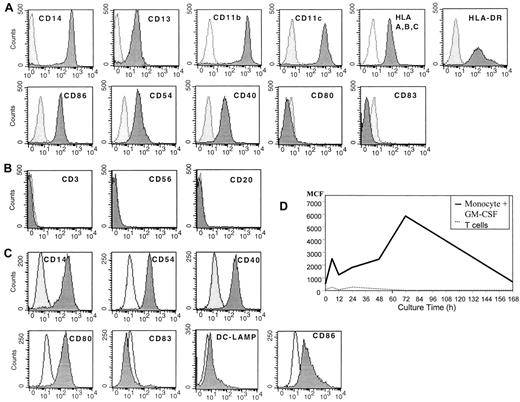 Fig. 1. Flow cytometric analysis of human peripheral blood monocytes obtained after leukapheresis and countercurrent centrifugation before and after cell culture. / (A) Fresh, uncultured monocytes. (B) Purity of monocytes prepared by combined leukapheresis elutriation. (C) Monocytes cultured in SFM in GM-CSF for 20 to 24 hours, then analyzed by flow cytometry. (D) Macropinocytosis by immature DCs prepared by culture in SFM and GM-CSF over time in culture. Results are representative of 3 experiments.