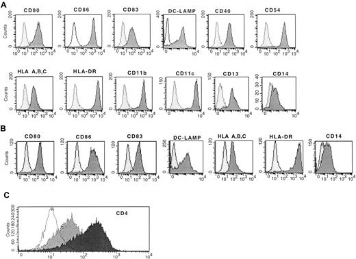 Fig. 2. Flow cytometric analysis of mature activated DCs. / (A) Expression of MHC class 1 class 2, costimulatory molecules, CD83, and DC-LAMP on immature DCs treated with CI alone. (B) Mature DCs treated with IFN-γ, TNF-α, and CD40L. (C) Expression of CD4 on mature DCs treated with CI (black) or IFN-γ, TNF-α, and CD40L (gray). The dotted histogram is the isotype control. Results are representative of 10 experiments.