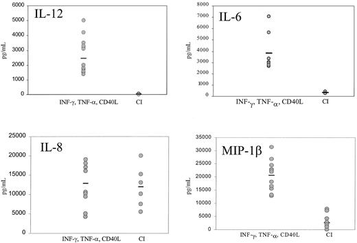 Fig. 4. Production of cytokines by mature DCs. / IFN-γ–, TNF-α–, and CD40L-treated DCs or CI-treated mature DCs were cultured for 14 to 24 hours, the supernatants were harvested, and IL-12, IL-6, IL-8, and MIP-1β production were measured by ELISA. Each point represents a different experiment from 5 different donors. Bar represents the median production.