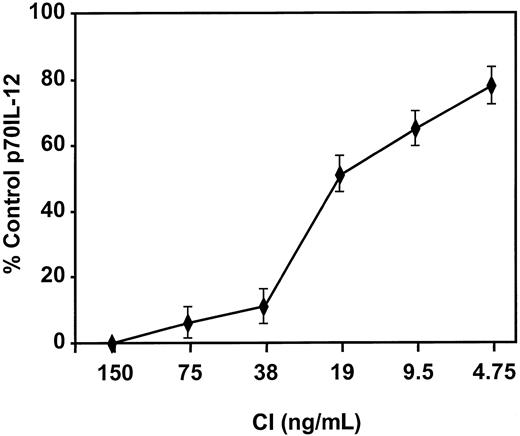 Fig. 5. Calcium signaling inhibits IL-12 production by DCs. / DCs were activated with IFN-γ, TNF-α, and CD40L in the presence of the indicated concentrations of CI, and IL-12 p70 production was measured by ELISA. Levels of p70 IL-12 production by DCs activated with IFN-γ, TNF-α, and CD40L were 2000 to 3000 pg/mL. Results are based on triplicate cultures from a single representative experiment with SEM. Three other experiments demonstrated similar results.