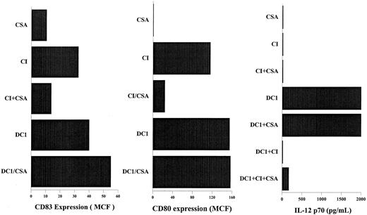 Fig. 6. CSA inhibits DC activation by calcium ionophore but not the inhibition of IL-12 production caused by calcium ionophore. / DCs were activated as indicated for 40 hours in the presence or absence of 1 μM CSA. DC1, immature DCs treated with IFN-γ, TNF-α, and rhCD40L. CI, immature DCs treated with 150 ng/mL calcium ionophore, as described in “Materials and methods.” CD83 and CD80 expression were measured by flow cytometry using FITC- labeled anti–human CD83 and CD80, as described in “Materials and methods.” Secretion of p70 IL-12 was measured 24 hours after the activation of DCs using ELISA. Results are those of a representative experiment; 3 other experiments demonstrated similar results.
