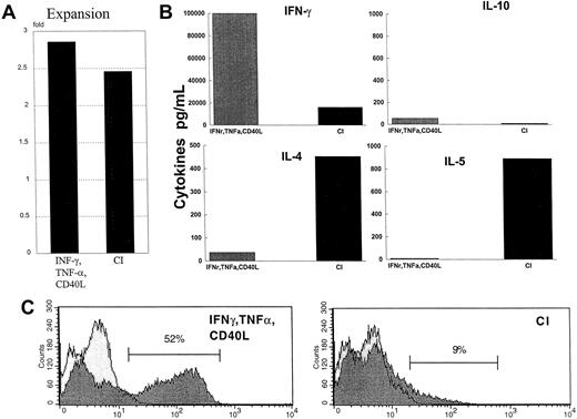 Fig. 7. Cytokine production by naive CD45RA CD4+ allogeneic T cells. / (A) CD4+ T cells were cocultured for 6 days with either IFN-γ–, TNF-α–, and CD40L-treated DCs or with CI-treated mature DCs. On day 6, the T cells were harvested, washed, and restimulated on plates coated with anti-CD3 and anti-CD28 for 24 hours. Supernatants were harvested and analyzed by ELISA for the production of IL-4, IL-5, IL-10, or IFN-γ. Results are those of a representative experiment of 6 different experiments. The letter A indicates the fold expansion from initial starting number of T cells. (B) Production of cytokines by restimulated CD4+ T cells. (C) Intracytoplasmic staining of IFN-γ by naive CD4+ T cells primed by IFN-γ–, TNF-α–, and CD40L-treated DCs or CI-treated mature DCs, as described in “Materials and methods.”
