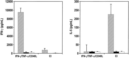 Fig. 8. CI-activated DCs stimulate TC2 anti-MART CD8+ T cells. / Purified CD8+ T cells were cocultured with either IFN-γ–, TNF-α–, and CD40L-treated DCs or CI-treated mature DCs for 7 days. T cells were harvested, washed, and cocultured with melanoma cells expressing MART-1, 624mel A2+ (▨), 624mel MART-1+ A2− (▪), and non–MART-1 cell line MW115 (■) for 24 hours. Supernatants were then harvested and analyzed for IL-5 or IFN-γ production by ELISA. Results are the average of 3 different experiments with the SEM.