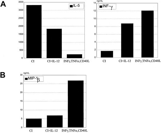 Fig. 9. IL-12 added to CI-activated DCs does not inhibit Th2 development. / (A) CI-activated DCs were cocultured with 1 ng/mL rhIL-12 for 24 hours, washed, and cocultured with allogeneic CD45RA CD4+ T cells for 6 days. T cells were harvested and restimulated with anti-CD3 and anti-CD28 for 24 hours, the supernatants were harvested, and IL-5 and IFN-γ production were measured by ELISA. (B) CI-activated DCs were treated with rhIL-12 for 24 hours, and MIP-1β production was measured by ELISA in the harvested supernatants. Results are representative of 5 different experiments.