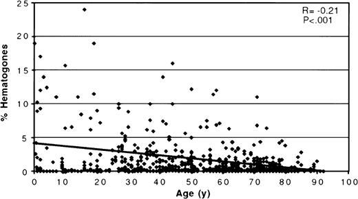 Fig. 5. A scatter plot relating percent bone marrow hematogones to patient age for all 662 specimens. / There is a significant decease in the percent hematogones with increasing age as shown by the regression line. (Two cases were off the scale of the scattergram and are not shown: a 5-month-old with 51% hematogones and a 23-year-old with 65%.)