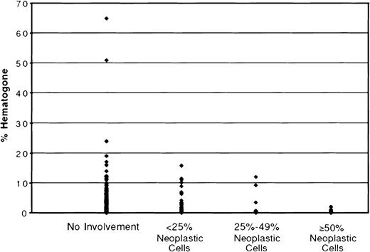 Fig. 6. The distribution of hematogones by percent of total marrow events for 4 categories of bone marrow involvement by neoplastic cells. / There is a significant difference in mean percent hematogones between specimens without involvement by neoplastic cells (mean = 1.99%) and those with more than 50% (mean = 0.14%) and, also, between specimens with less than 25% involvement (mean = 1.53%) and those with more than 50%, P < .001.