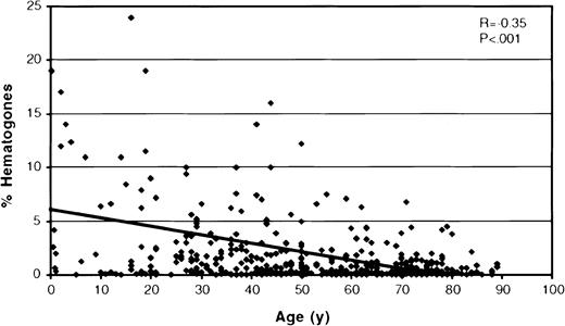 Fig. 7. A scatter plot showing the percent of bone marrow hematogones related to patient age for the 432 specimens uninvolved by neoplastic cells. / There is the same significant decrease in the percent hematogones with increasing age as for the full cohort of 662 specimens, but the mean percent hematogones (1.99%) is higher than when all specimens are included (1.62%) (Figure 5). These 432 specimens most closely represent a reference population for bone marrow hematogones. (Two cases with 51% and 65% hematogones were off the scale of the scattergram and are not shown.)
