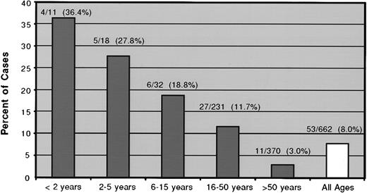 Fig. 8. The percent of specimens with 5% or more hematogones by patient age group. / For this analysis the density gradient separation– and ammonium chloride lysis–processed specimens were combined. There is a direct decline in the proportion of patients with more than 5% marrow hematogones with increasing age. The difference between the combined groups of patients aged less than 16 years with 5% or more hematogones (24.6%) and those 16 and older (6.3%) was significant (P < .000 01).