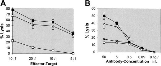 Fig. 1. BsAb-mediated cytotoxicity in vitro. / Tumor cell killing was measured by a colorimetric MTT-based assay. (A) Varying E/T ratios were carried out with a constant amount of 50 ng/mL bsAb BiLu (▪) or bsF(ab′)2 (▵) targeted against transfected B16-EpCAM cells. To differentiate antigen-independent cell lysis by the bsAb, nontransfected B16 target cells were used (bsAb wild-type, ■). (B) At an E/T ratio of 20:1, the bsAb BiLu (▪) and bsF(ab′)2 (▵) were titrated from 50 to 0.05 ng/mL. Controls with the parental antibodies were performed at equimolar amounts (17A2+C215, *; and C215, ○). B16-EpCAM cells were used as targets. Effector cell-induced background lysis in the absence of antibody was subtracted.