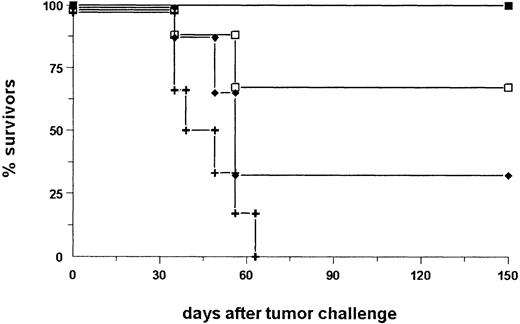 Fig. 5. BALB/c mice immunized with intact bsAb BiLu and irradiated A20-EpCAM cells successfully reject A20 wild-type challenge. / Mice were immunized as indicated in Figure 4 with bsAb (▪) or bsF(ab′)2 fragments (♦) and irradiated A20-EpCAM cells. The control group was treated only with irradiated tumor cells without bsAb (+). The CD4 depletion group (■) was identically treated to the bsAb group but injected with CD4+ T-cell–depleting CD4.2 antibody. In 2 independent experiments similar data were obtained.