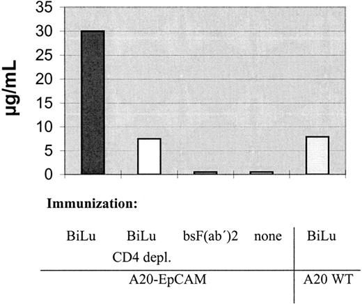Fig. 6. Antibodies directed against the A20 immunoglobulin Id could be detected in sera of BALB/c mice immunized with intact bsAb BiLu and A20-EpCAM cells. / This response was clearly diminished after depletion of CD4+ T cells in the immunization phase. The use of A20 wild-type cells and intact bsAb resulted in a weak reaction, too. For the anti-idiotypic ELISA pooled and serially diluted preimmune or immune sera were incubated on A20 Id-coated ELISA plates, followed by biotin-labeled goat antimouse IgG1 and developed with avidin-peroxidase. Preimmune sera revealed no reaction.