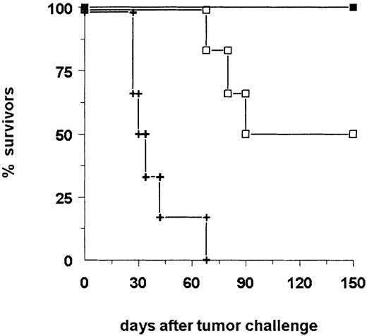 Fig. 7. Specific versus nonspecific immunization. / To differentiate between target-antigen–dependent and –independent immunization effects induced by the bsAb BiLu, mice were immunized as outlined in Figure 4 with bsAb and irradiated A20-EpCAM cells (▪), or with bsAb and nontransfected A20 wild-type cells (■). Only the use of A20-EpCAM cells resulted in full tumor protection. Control mice (+) that received irradiated A20 wild-type cells without bsAb revealed no protection. Each group comprised 6 mice.