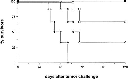 Fig. 9. The depletion of CD8+ T cells in the effector phase reduces tumor protection. / Moreover, depletion of CD4+ T cells in the priming phase results in a significant loss of tumor rejection (P = .02). BALB/c mice (n = 6) were vaccinated according to the immunization protocol outlined in Figure 4. Depletion of T cells was performed with injections of CD8.2 antibody during the effector phase (■, CD8-E) or with CD4.2 antibody during the immunization phase (⋄, CD4-I). Control mice (+) were not pretreated. All mice received an intravenous tumor challenge of 4 × 105 A20 cells. ▪ indicates bsAb.