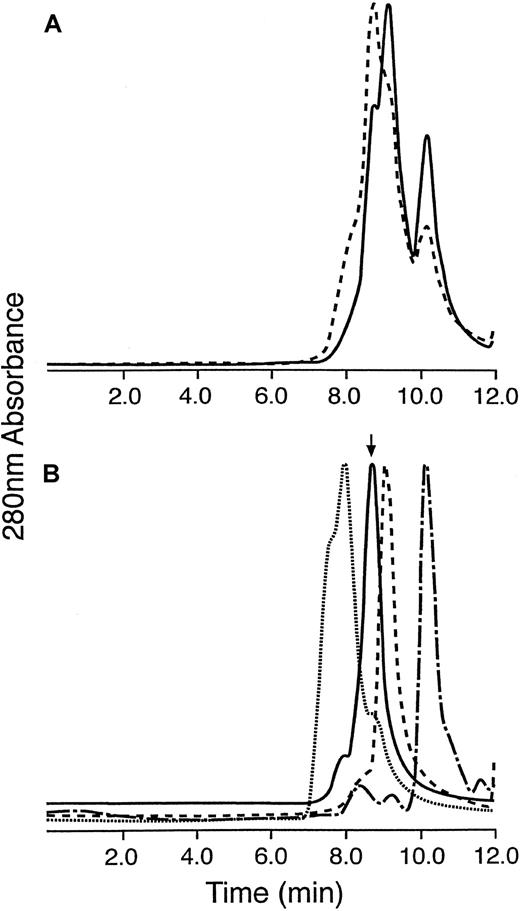 Fig. 1. Synthesis and purification of the 1F5-SA anti-CD20 immunoconjugate. / (A) Reaction progress. Size exclusion chromatograms of the conjugation reaction of reduced 1F5 with SMCC-functionalized streptavidin at an early time point (∼5 minutes; solid trace) and a late time point (∼45 minutes; dashed trace). Components present are: 8.0 minute, high-molecular-weight products; 8.7 minutes, desired 1:1 and 1:2 1F5-SA conjugate; 9.0 minute, unreacted 1F5; 10.2 minutes, unreacted streptavidin. (B) Composite purification profile of the 1F5-SA anti-CD20 immunoconjugate monitored by sequential HPLC analysis. Size exclusion chromatograms of the conjugation reaction components isolated during the purification process. Dotted trace, high-molecular-weight byproducts eluted with high salt from the cation exchange column; solid trace, purified 1:1 and 1:2 1F5-SA conjugate eluted from the cation exchange column with 90 mM NaCl; dashed trace, unreacted 1F5 from the “flow-through” of the iminobiotin affinity column; dot-dash trace, residual SA from the “flow-through” of the cation exchange column. The figure illustrates the separation of each nondesired component from the desired conjugate (solid trace), and the amount of desired conjugate lost with each undesired component. The only significant unrecoverable loss of product on purification is in the high-molecular-weight byproduct peak (dotted trace).