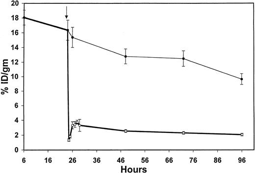 Fig. 2. Effects of a biotinylated polymeric, N-acetyl-galactosamine–containing CA on circulating 1F5-SA conjugate. / Six BALB/c mice were injected intraperitoneally with 1.4 nmol of the125I-1F5 (anti-CD20)–streptavidin (SA) conjugate at time 0. Three mice were injected intraperitoneally 24 hours later with 5.8 nmol CA (bold line), whereas the other 3 mice did not receive CA (thin line). Serial blood samples were obtained from the retro-orbital venous plexus 6, 24, 24.5, 25, 26, 27, 28, 29, 48, 72, and 96 hours after the injection of 125I-1F5-SA and were analyzed by gamma counting.
