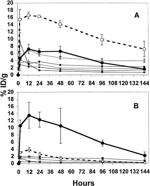 Fig. 3. Biodistributions of radioactivity in blood, tumor, and normal organs of Ramos xenograft-bearing athymic mice injected with either directly labeled 1F5 antibody or pretargeted 1F5-SA conjugate. / Mice were injected either with 1.4 nmol conventional trace-labeled125I-1F5 (A) or 1.4 nmol 1251F5-SA (B) followed 24 hours later by 5.8 nmol CA and 3 hours after that by 1.2 nmol111In-DOTA-biotin (B). Groups of 5 mice were euthanized 2, 12, 24, 48, 96, and 144 hours after injection of the radiolabeled species and the radioactivity in blood, tumor, and normal organs was quantified by gamma counting and expressed as the percent of the injected dose of radioactivity present per gram of tissue. Tumor (●, heavy solid line), blood (○, dashed line), kidney (▪), liver (▴), lung (×), muscle (*), small intestine (♦).