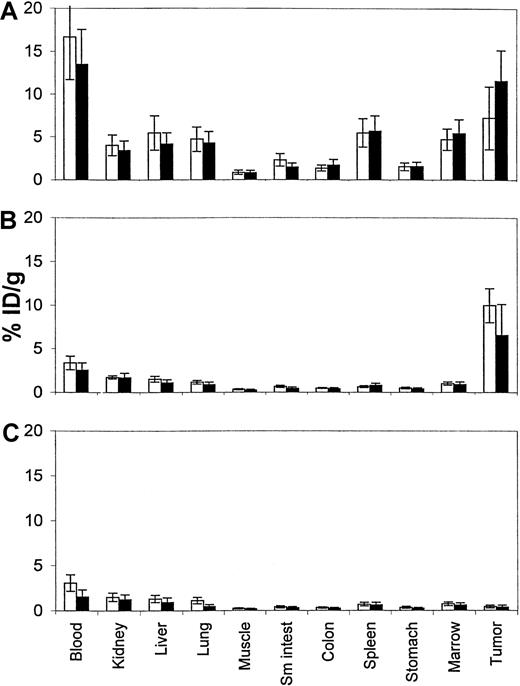 Fig. 4. Comparative biodistributions of radioactivity in the blood, tumors, and normal organs. / Ramos xenograft-bearing nude mice were injected with either directly labeled 111In-1F5 antibody (A), pretargeted 1F5-SA conjugate followed by CA and 111In-DOTA-biotin (B), or a pretargeted nonspecific control conjugate NR-LU-10-SA followed by CA and 111In-DOTA-biotin (C). Groups of 5 mice were euthanized at 24 (□) and 48 hours (■) after injection of the radiolabeled species and the radioactivity in blood, tumor, and normal organs was quantified by gamma counting and expressed as the percent of the injected dose of radioactivity present per gram of tissue.