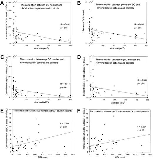 Fig. 2. Loss of blood DCs with disease progression in patients with HIV-1 infection. / (A-D) Loss of DCs with increasing RNA viral load. (A) Total number of DCs in blood. (B) Percentage of DCs in the PBMC population. (C) Number of pcDCs/mL. (D) Number of myDCs/mL. (E) Loss of pcDCs and (F) myDCs with decreasing CD4 count. In panels A-D, data points to the left of the break in the x axis show results in uninfected controls.
