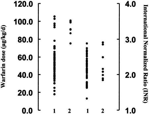 Fig. 2. Correlation between warfarin dose (μg/kg per day), INR, and genotypes at codon 181 of exon 4. / The warfarin dose requirement (left axis) was significantly higher in patients carrying the heterozygous ATT/CTT alleles (lane 2) than in those carrying the homozygous ATT/ATT alleles (lane 1) (P < .001, Mann-Whitney U test). There was, however, no difference in INR between these 2 groups of patients (right axis).