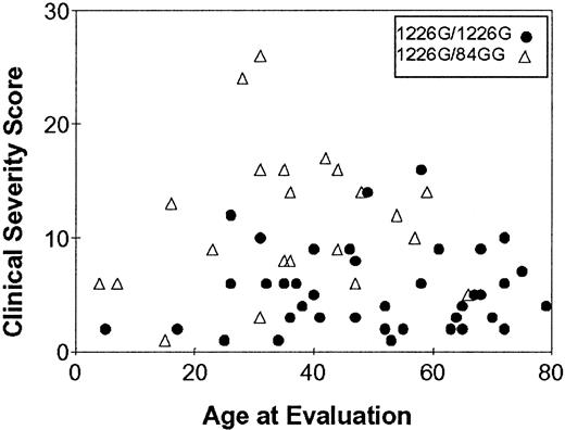 Fig. 1. Relation between disease severity and age in patients with two genotypes of Gaucher disease. / The 1226G (N370S) mutation is a mild mutation common in the Jewish population. The frameshift 84GG is a null mutation. Variation within each genotype is great, and there is marked overlap among the phenotypes of patients with these two genotypes.