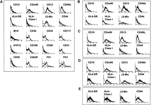 Fig. 2. Phenotype of MPCs. / CD45−GlyA− cells were plated on FN in expansion medium with 10 ng/mL EGF and 10 ng/mL PDGF-BB, and passaged for 15 to 40 cell doublings. Cells were harvested and labeled with antibodies against CD10, CD13, CD31, CD34, CD36, CD38, CD44, CD49b, CD50, CD62P, CDw90, CD106, CD117, H1P12, IB10, KDR, Flt1, HLA-DR, class I HLA, and β2-microglobulin or control IgGs, as indicated and analyzed by FACS. Plots show isotype control IgG-staining profile (thin line) versus specific antibody staining profile (thick line). A representative example of more than 5 experiments is shown. (A) Cells were cultured with 2% FCS at a cell density between 2 and 8 × 103/cm2 for 15 cell doublings. (B) cells were cultured with 2% FCS at a cell density between 2 and 8 × 103/cm2 for 40 cell doublings. (C) Cells were cultured without FCS but with 10 ng/mL IGF-1 at a cell density between 2 and 8 × 103/cm2 for 15 cell doublings. (D) Cells were plated with 10% FCS, at a cell density between 2 and 8 × 103/cm2 for 15 cell doublings. (E) Cells were plated with 2% FCS at a cell density between greater than 104/cm2 for 15 cell doublings.