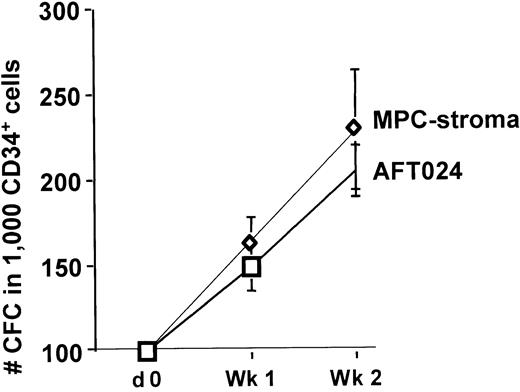 Fig. 8. MPC support of human hematopoiesis in vitro. / MPCs plated at 2 × 104/cm2 were treated with 10 U/mL IL-1β for 24 hours and maintained with 12.5% FCS and 12.5% horse serum. Following irradiation at 2 Gy, cord blood CD34+ cells were plated in contact with the MPCs. The number of CFCs present in fresh CD34+ cells or in progeny from CD34+ cells cultured on MPCs was enumerated by methylcellulose assay (n = 3). As control, cells were plated on irradiated confluent AFT024 feeders.