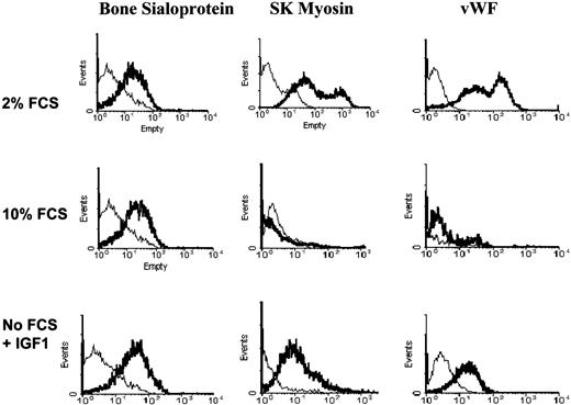 Fig. 11. Differentiation of MPCs from cultures supplemented with 10% FCS or without FCS. / CD45−GlyA− cells were expanded on FN in expansion medium with EGF and PDGF-BB and with 2% FCS, with 10% FCS, or with no FCS but with 10 ng/mL IGF for 25 cell doublings. Cells were replated at MPCs plated at 2 × 104/cm2 under osteoblast, skeletal muscle, and endothelial conditions for 14 days. Cells were analyzed by FACS for expression of bone sialoprotein, fast-twitch myosin, and vWF (thick line) compared with IgG control phenotype (thin line). Differentiation to the osteoblast but not myoblast or endothelial lineage was observed for cells cultured with 10% FCS. Differentiation to osteoblasts, skeletal myoblasts, and endothelium is seen for cells cultured without FCS but with IGF. A representative example of 3 experiments is shown.