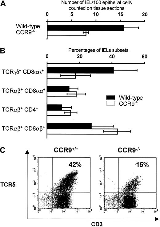 Fig. 8. Gut IELs in CCR9-deficient mice. / (A) Analysis of tissue sections allowed us to determine the number of total IELs and to normalize the number to 100 epithelial cells.29 (B) Comparison of the various CD3+IEL subsets found in CCR9-deficient and in wild-type mice. IELs were labeled with the specified combination of antibodies and analyzed by flow cytometry. (C) IELs from CCR9-deficient or wild-type mice were analyzed by 2-color flow cytometry for the expression of TCRδ versus CD3. The percentage of TCRγδ+ cells is indicated.