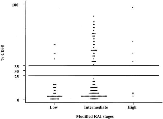 Fig. 2. Percentages of CD38+CD19+ cells among the modified Rai stages. / Note that there was a clear distinction between the cases that had more than 30% CD38+ B-CLL cells and those expressing low numbers (< 30%) of CD38+ B-CLL cells within each modified Rai stage (low, intermediate, and high). These comparisons were statistically significant (P = .0002; Mann-Whitney test).