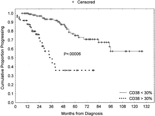 Fig. 3. Progression-free survival curves based on CD38 expression. / Kaplan-Meier plot comparing progression-free survival (from low to intermediate/high-modified Rai stage) based on the detection of more than 30% or less than 30% CD38+ B-CLL cells (> 30%, 50 cases; < 30%, 118 cases). As shown, CD38− patients experienced a highly significant longer progression-free survival (P = .00006).