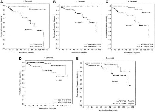 Fig. 4. Survival curves based on CD38 expression, β2-microglobulin, soluble CD23 (sCD23), soluble Bcl-2 (sBcl-2), and soluble APO1/Fas (sAPO1/Fas) levels. / (A) Kaplan-Meier plot comparing survival based on the detection of more than 30% (CD38+) or less than 30% CD38+(CD38−) B-CLL cells (> 30%, 50 cases; < 30%, 118 cases). Less than 30% CD38+ patients experienced a significantly longer survival (P < .00001). (B) B-CLL patients with β2-microglobulin less than 2200 μg/mL (71 cases) showed a significant longer survival as compared with patients with β2-microglobulin more than 2200 μg/mL (94 cases;P = .00041). None of the patients in the group with β2-microglobulin less than 2200 μg/mL died during the follow-up period. (C) A very significant longer survival (P = .00001) was found in 83 patients with less than 60 sCD23 U/mL as compared with 84 cases with more than 60 U/mL. (D) Seventy-nine patients with more than 240 U/mL sBcl-2 showed a worse outcome (P = .005) in comparison with 72 cases with less than 240 U/mL sBcl-2. (E) Lack of sAPO1/Fas expression identified 93 patients with a longer survival (P = .008) in comparison with 68 cases with sAPO1/Fas+ expression.