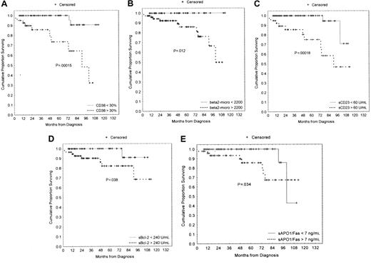 Fig. 5. Survival curves based on CD38 expression, β2-microglobulin, sCD23, sBcl-2, and sAPO1/Fas levels within the intermediate Rai stage. / (A) Kaplan-Meier plot comparing numbers of CD38+ B-CLL cells (> 30%, 41 cases; < 30%, 75 cases) with overall survival. The difference between these 2 groups remained highly significant (P = .00015). (B) The significant difference between less than 2200 μg/mL (38 cases) and more than 2200 μg/mL (75 cases) β2-microglobulin was maintained within the Rai intermediate risk category (P = .012). (C) The difference between less than 60 U/mL (39 cases) and more than 60 U/mL sCD23 (76 cases) was also confirmed within the intermediate Rai stage (P = .00018). (D) Within the Rai intermediate risk group, patients with higher sBcl-2 levels (57 patients) had a shorter survival (P = .038) than those with lower sBcl-2 levels (44 patients). (E) Within the intermediate Rai risk group, lower sAPO1/Fas expression (63 patients) was characterized with a better outcome (P = .034) than higher sAPO1/Fas expression (48 patients).