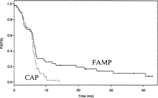 Fig. 1. EFS rate in the 2 study groups (P < .01 on log rank test).