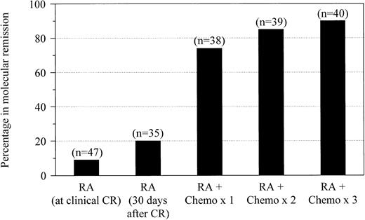 Fig. 1. Molecular remission after RA and chemotherapy. / Molecular remission rates are shown for patients with newly diagnosed APL after treatment with all-trans RA at the time of documented clinical complete remission and after 30 days of maintenance with RA followed by postremission therapy with 1, 2, or 3 cycles of idarubicin and cytarabine.