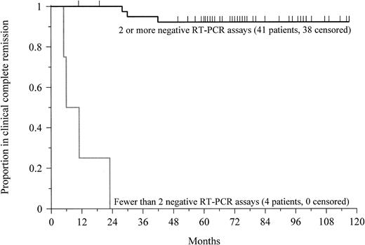 Fig. 2. Prognostic significance of RT-PCR in APL. / This Kaplan-Meier plot shows the probability of disease-free survival for newly diagnosed patients with at least 2 negative RT-PCR assays or fewer than 2 negative assays after completion of therapy. Tick marks indicate the time of last follow-up. The probability of remaining leukemia-free after 5 years for patients with at least 2 negative assays was 92%. All patients with a confirmed positive test relapsed after a median of 9 months (P < .0001).