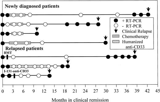 Fig. 3. Time from molecular relapse detection to clinical relapse. / Longitudinal RT-PCR results from bone marrow aspirates of 7 patients who attained a molecular remission but later relapsed are shown. Each circle represents an assay performed at the indicated time after achieving clinical complete remission. Only samples with adequate RNA quality for amplification of control RNA are included. ● denotes a positive assay; ○ denotes a negative assay. Periods of consolidation therapy with chemotherapy or humanized anti-CD33 monoclonal antibody HuM195 are shown by the shaded bars. Arrows indicate the time of clinical relapse.